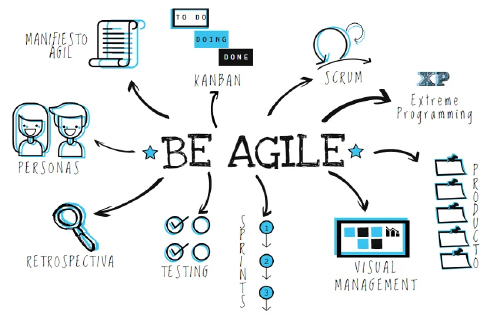 Metodología Agile